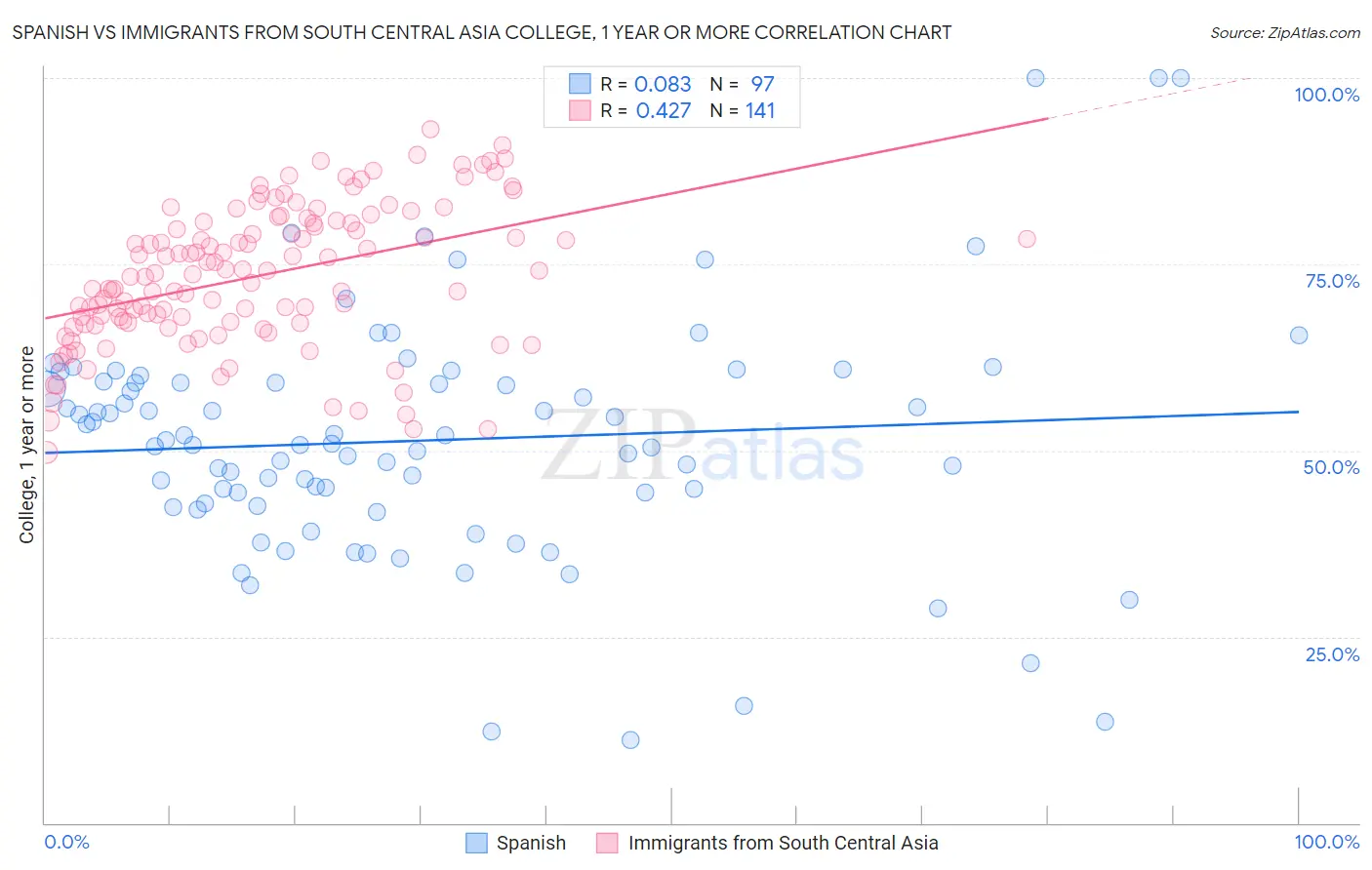 Spanish vs Immigrants from South Central Asia College, 1 year or more