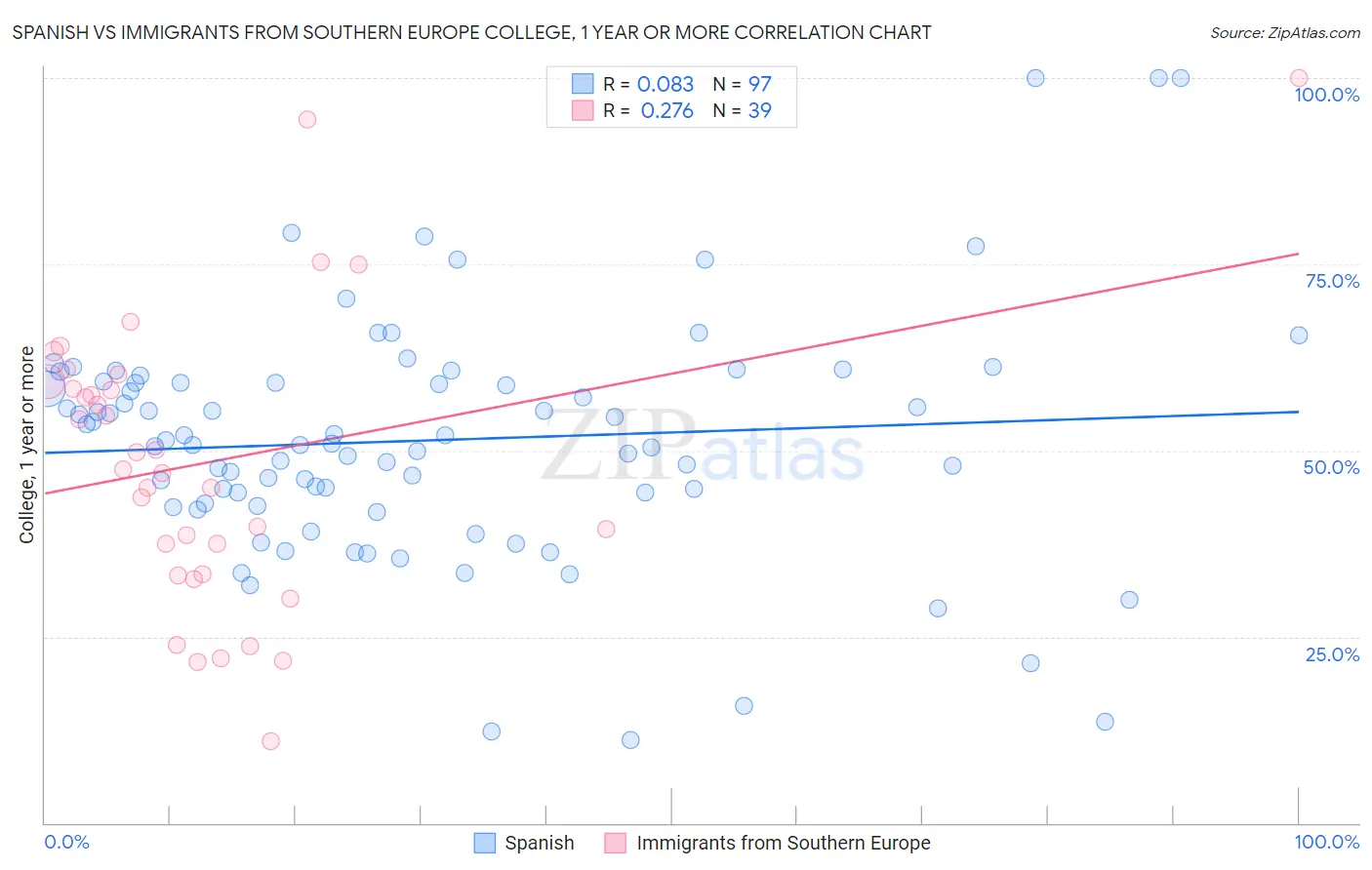 Spanish vs Immigrants from Southern Europe College, 1 year or more