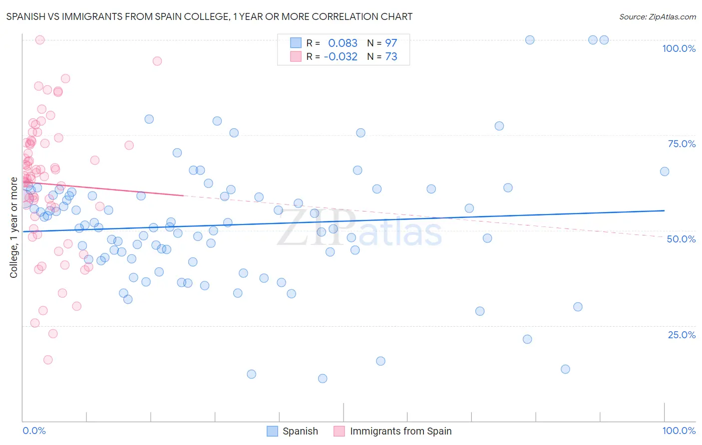 Spanish vs Immigrants from Spain College, 1 year or more