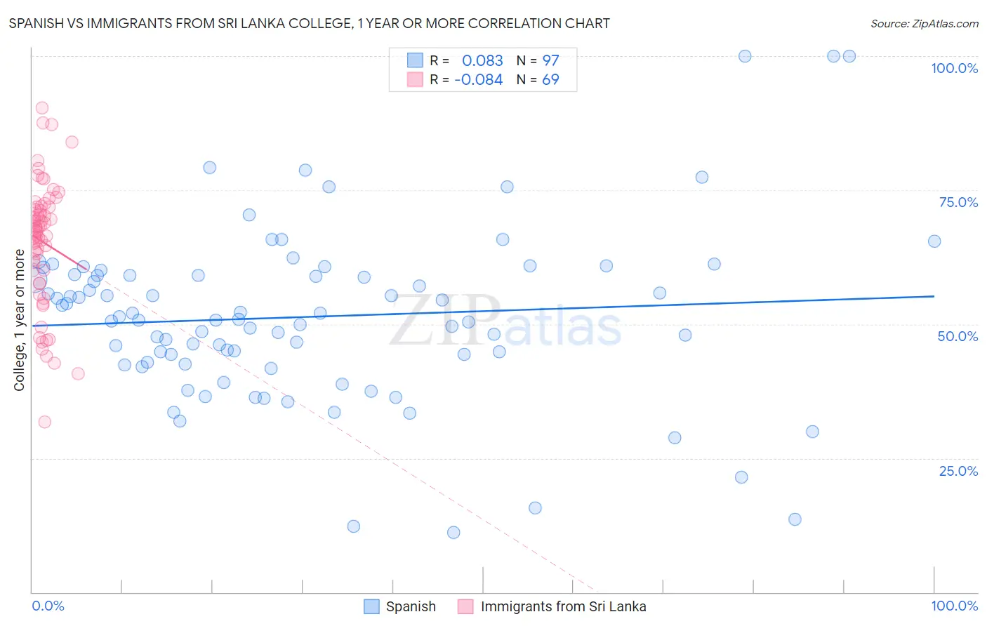 Spanish vs Immigrants from Sri Lanka College, 1 year or more