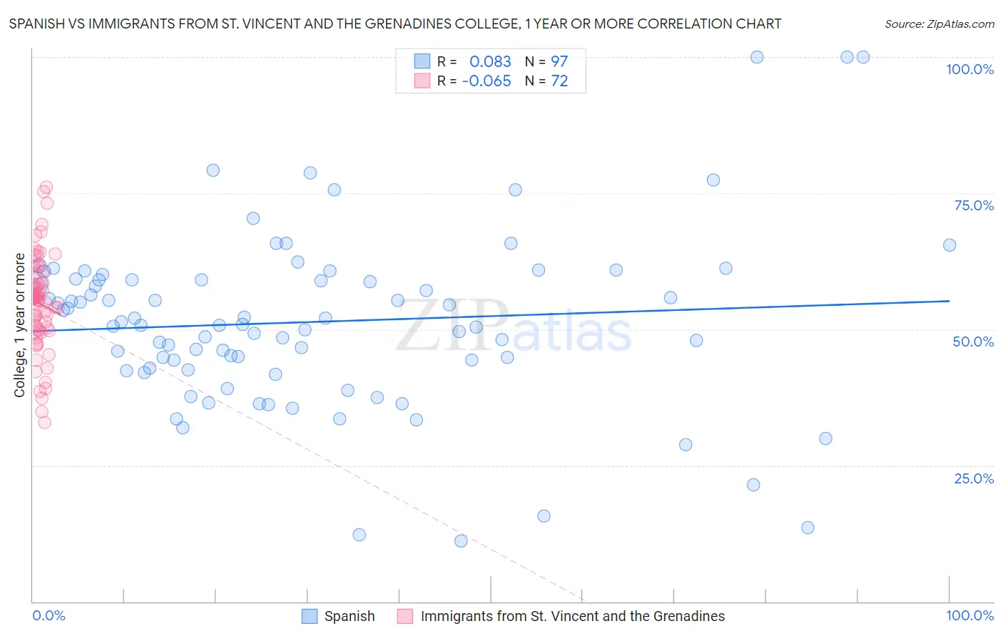 Spanish vs Immigrants from St. Vincent and the Grenadines College, 1 year or more