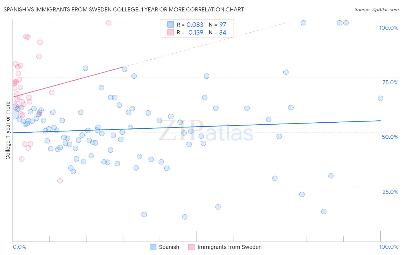 Spanish vs Immigrants from Sweden College, 1 year or more