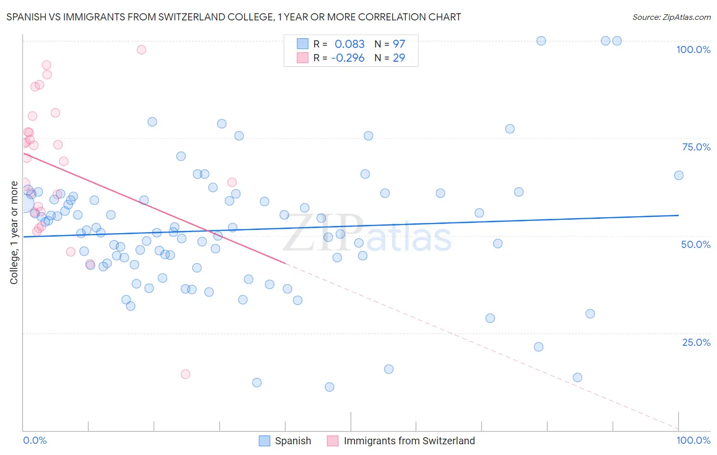 Spanish vs Immigrants from Switzerland College, 1 year or more