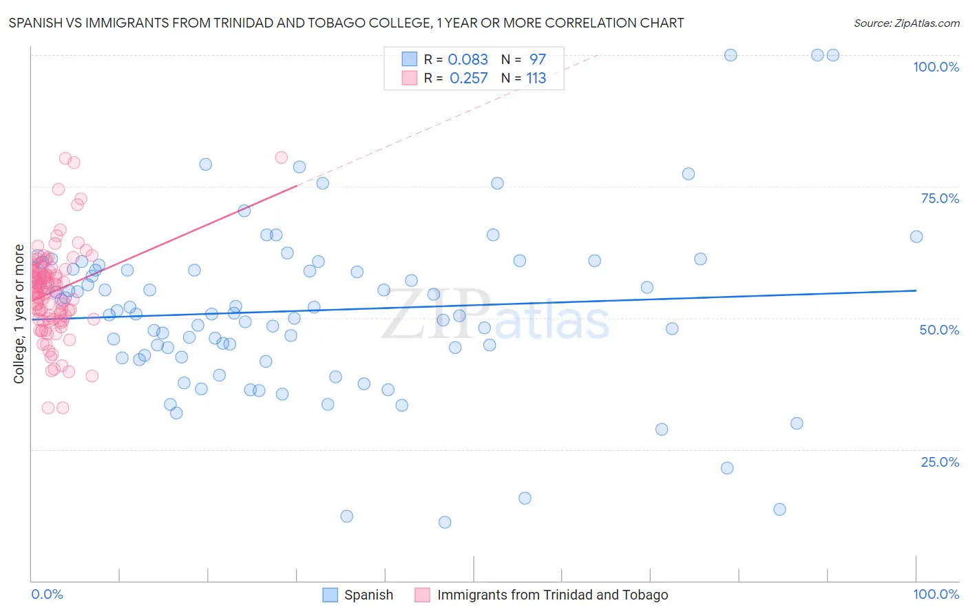 Spanish vs Immigrants from Trinidad and Tobago College, 1 year or more