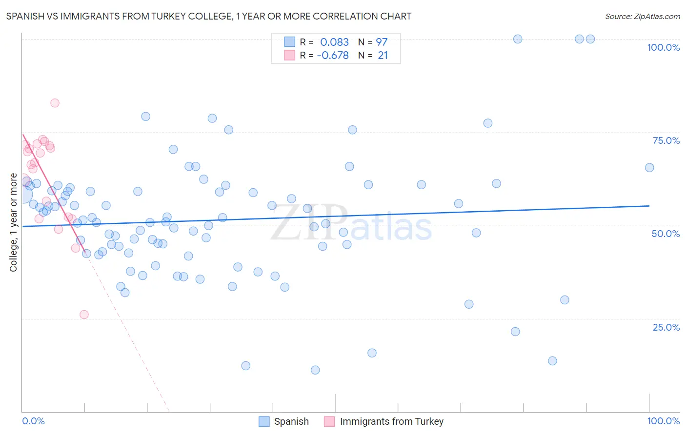 Spanish vs Immigrants from Turkey College, 1 year or more