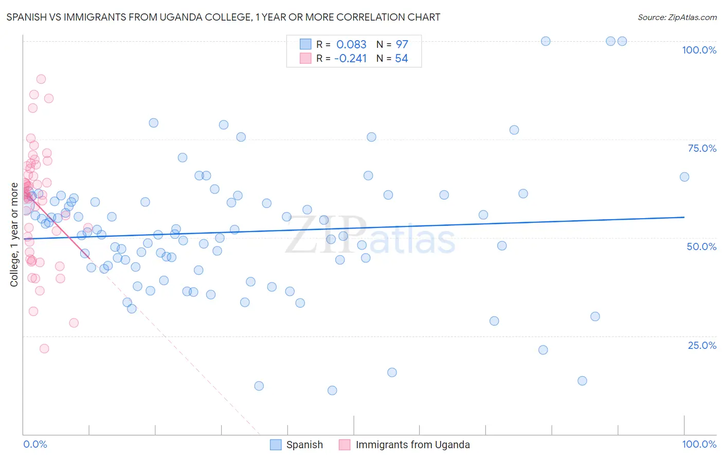 Spanish vs Immigrants from Uganda College, 1 year or more