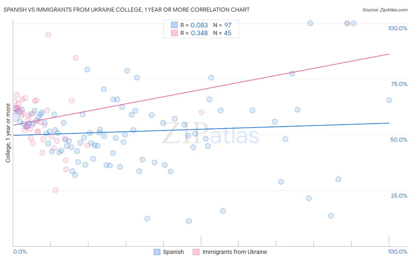 Spanish vs Immigrants from Ukraine College, 1 year or more