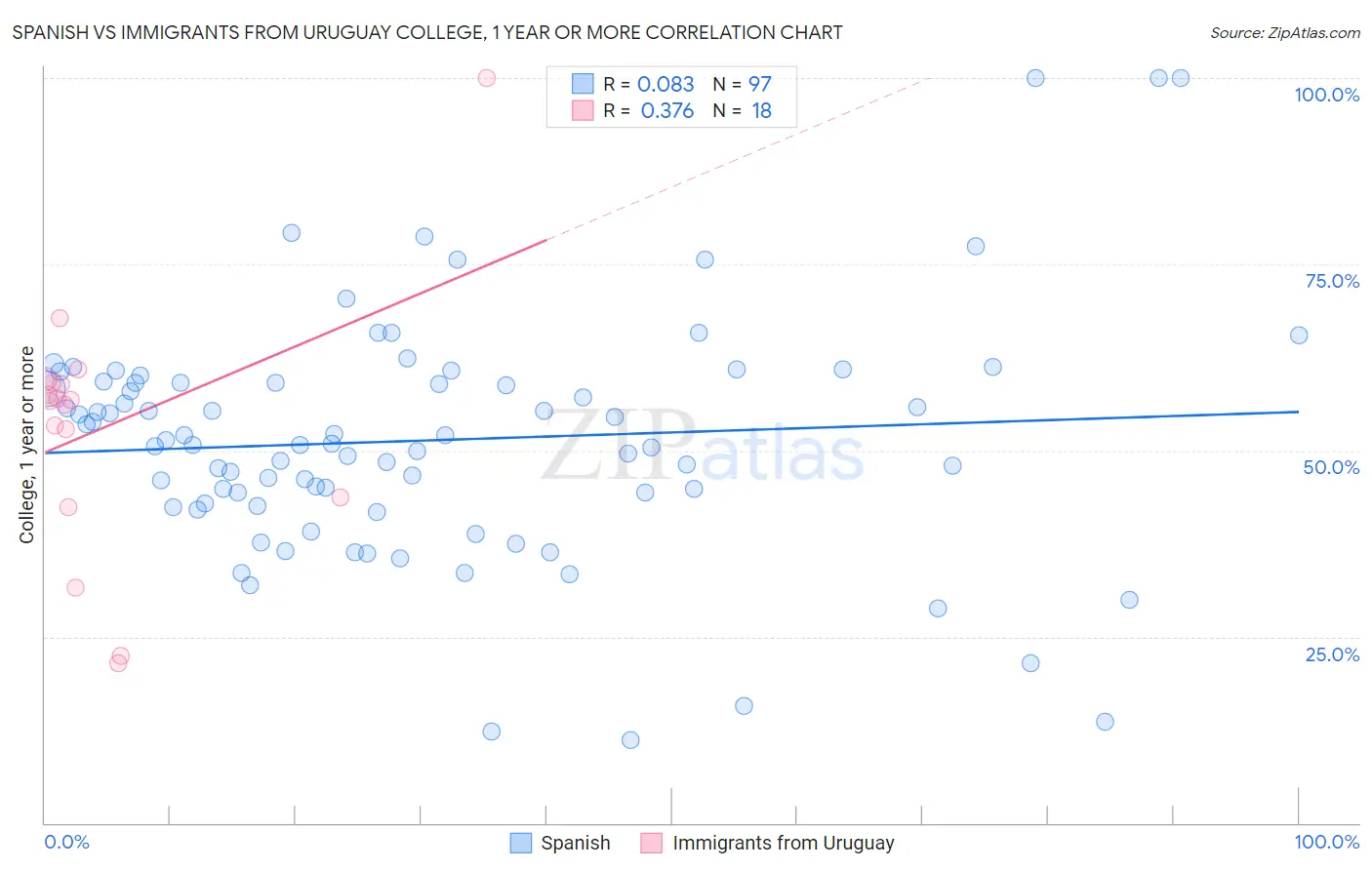 Spanish vs Immigrants from Uruguay College, 1 year or more