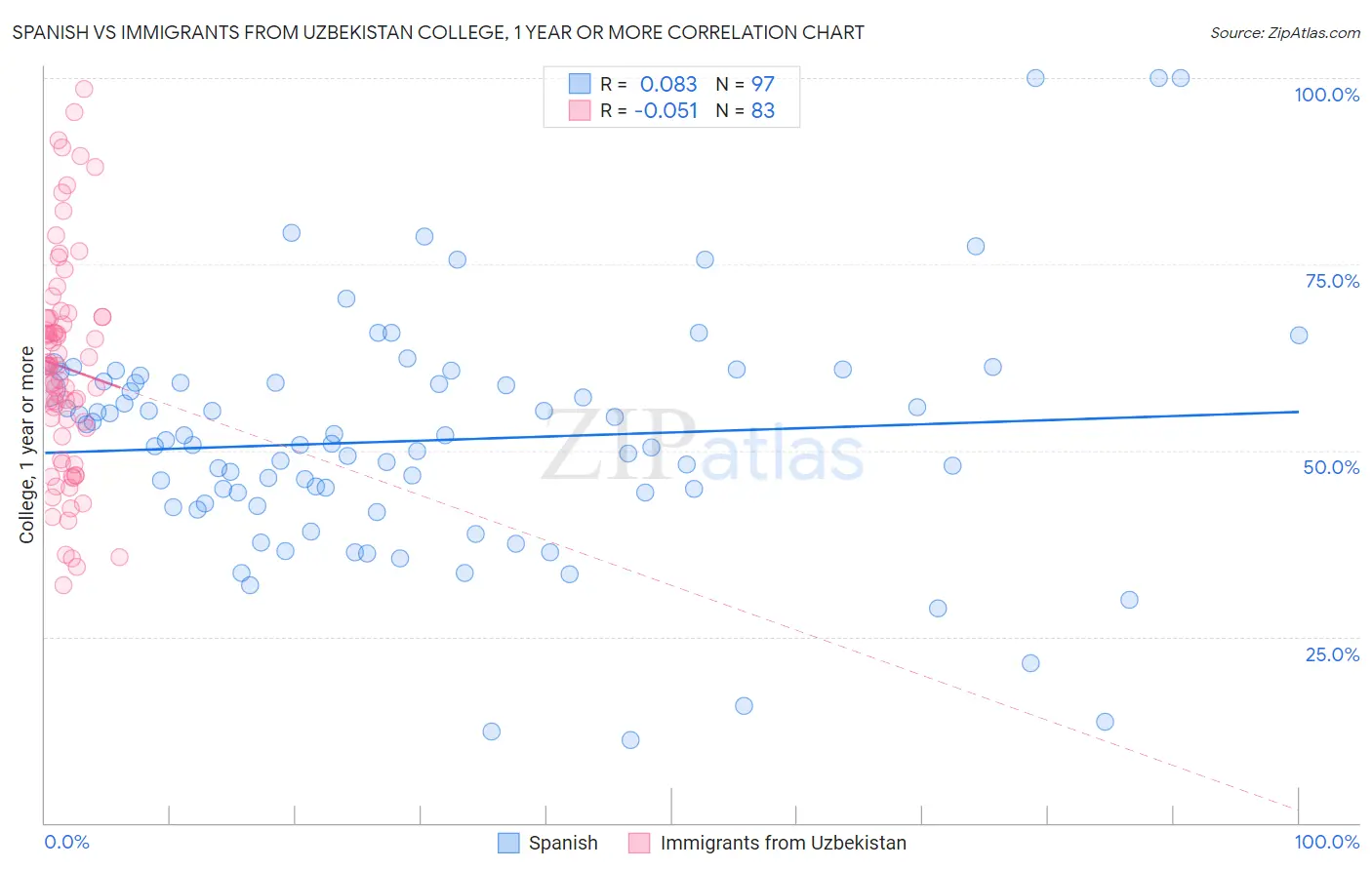 Spanish vs Immigrants from Uzbekistan College, 1 year or more