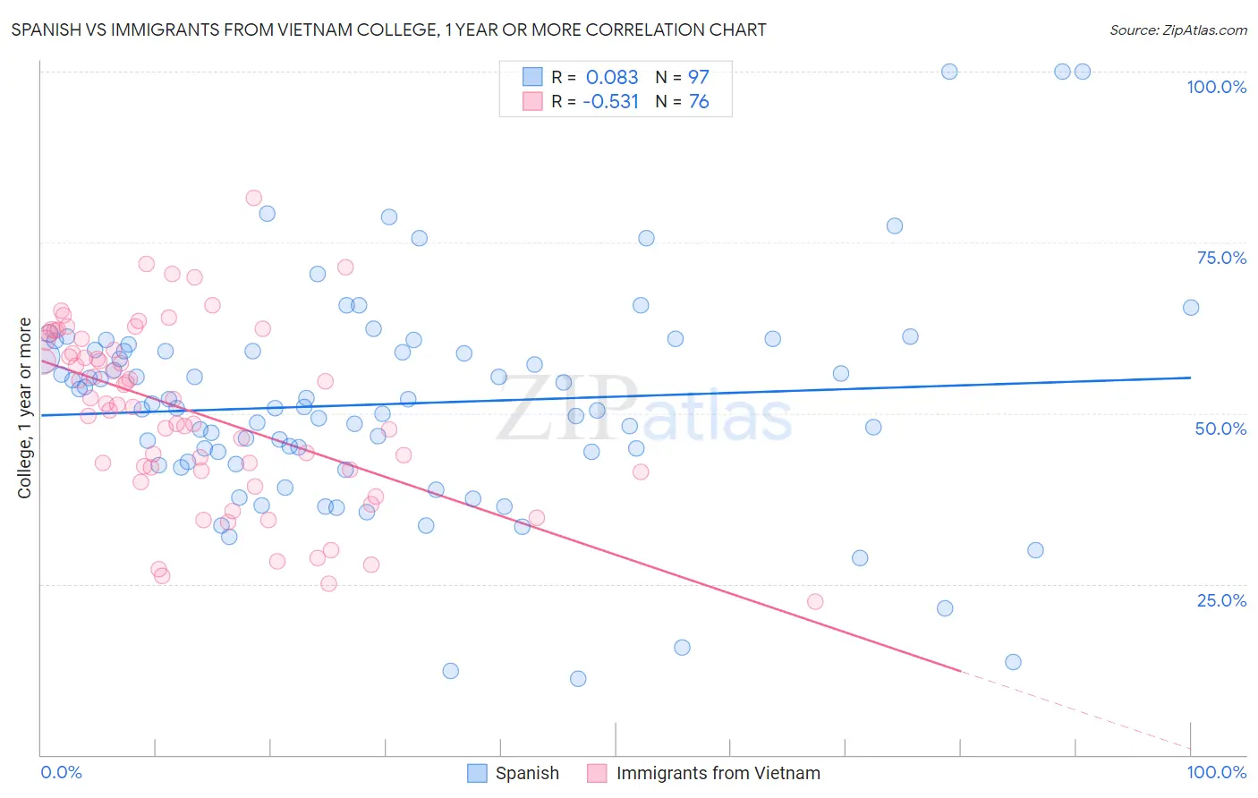 Spanish vs Immigrants from Vietnam College, 1 year or more