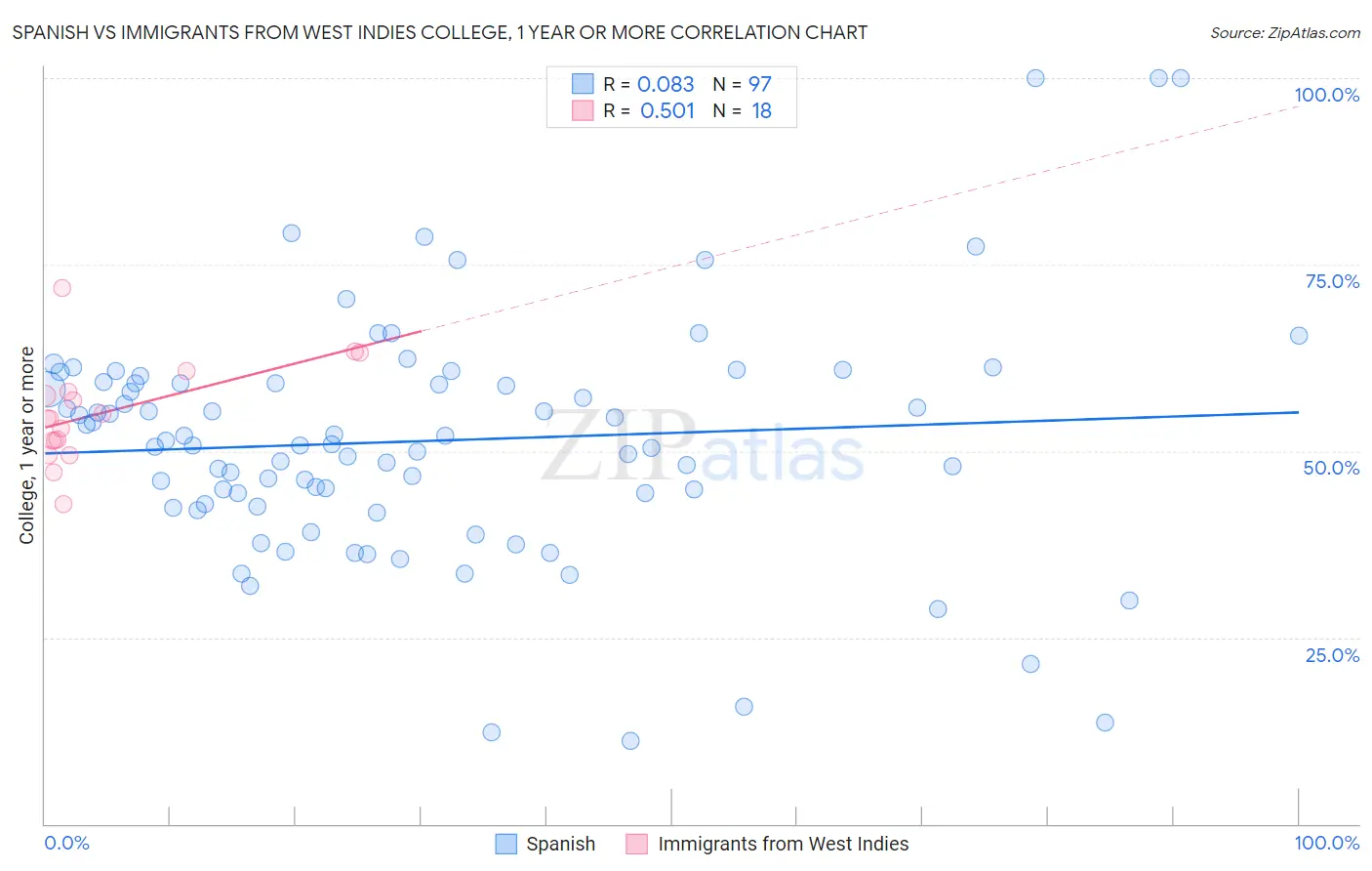 Spanish vs Immigrants from West Indies College, 1 year or more