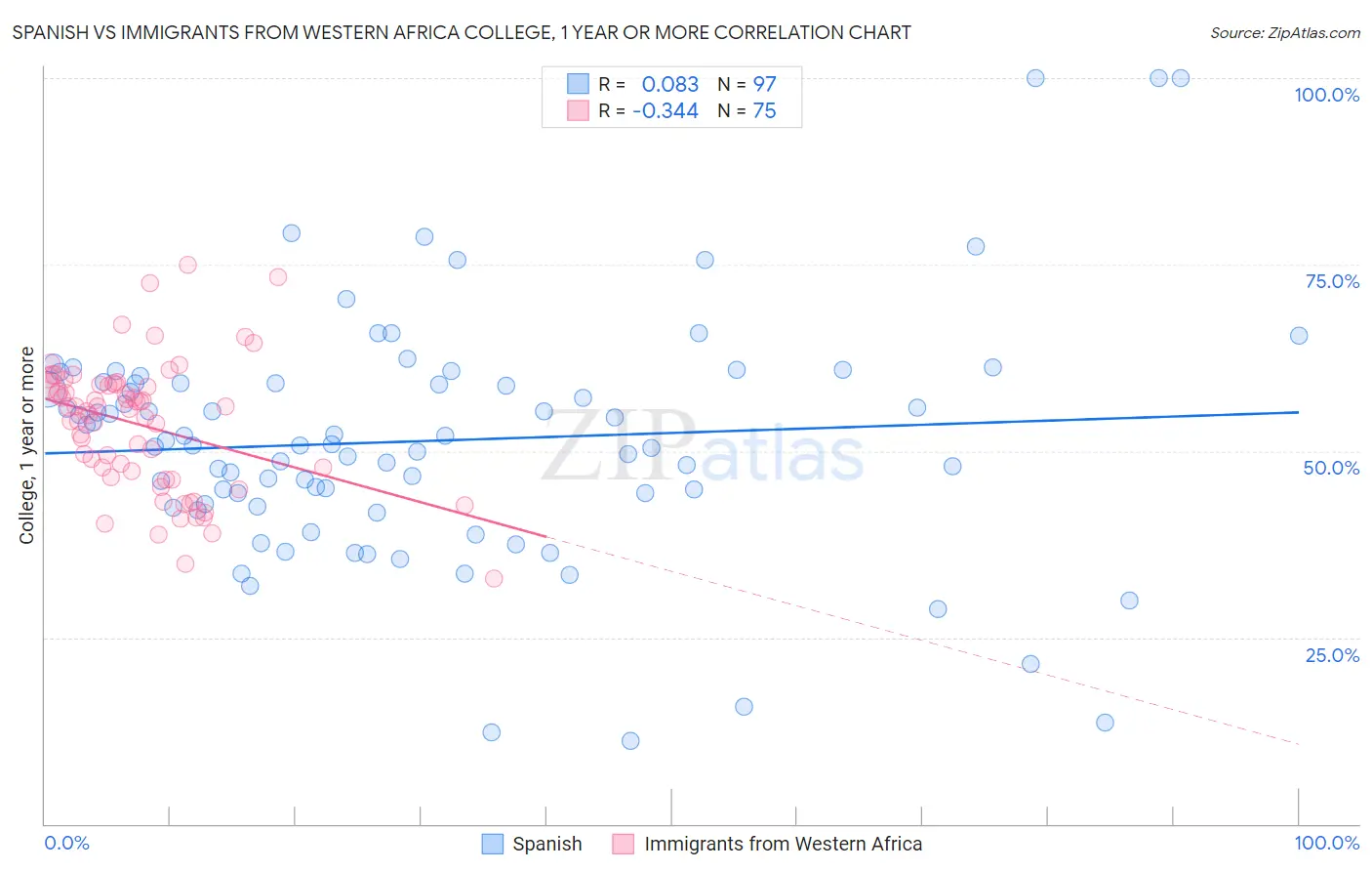 Spanish vs Immigrants from Western Africa College, 1 year or more