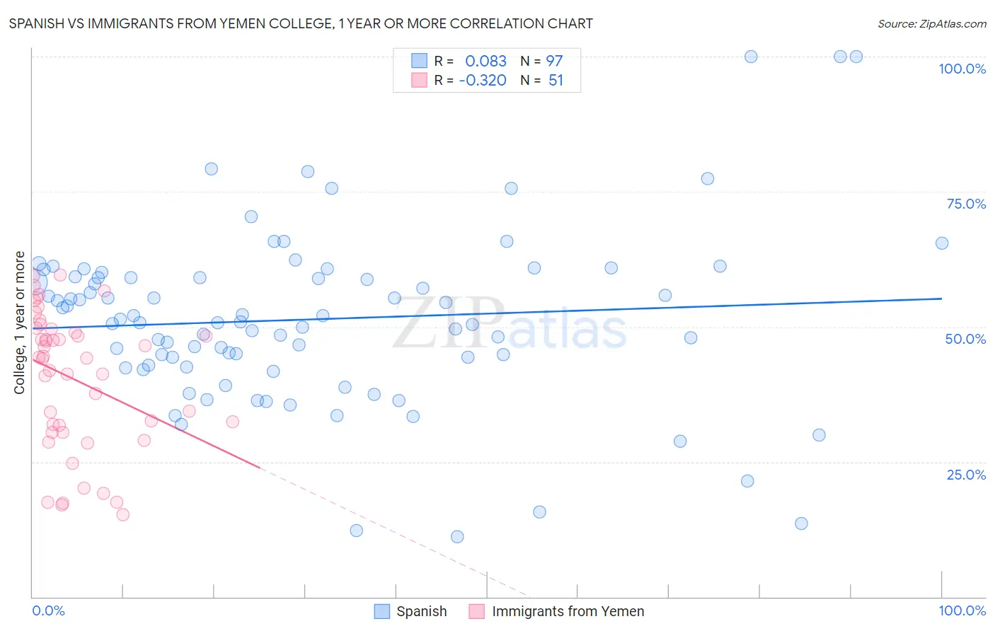 Spanish vs Immigrants from Yemen College, 1 year or more