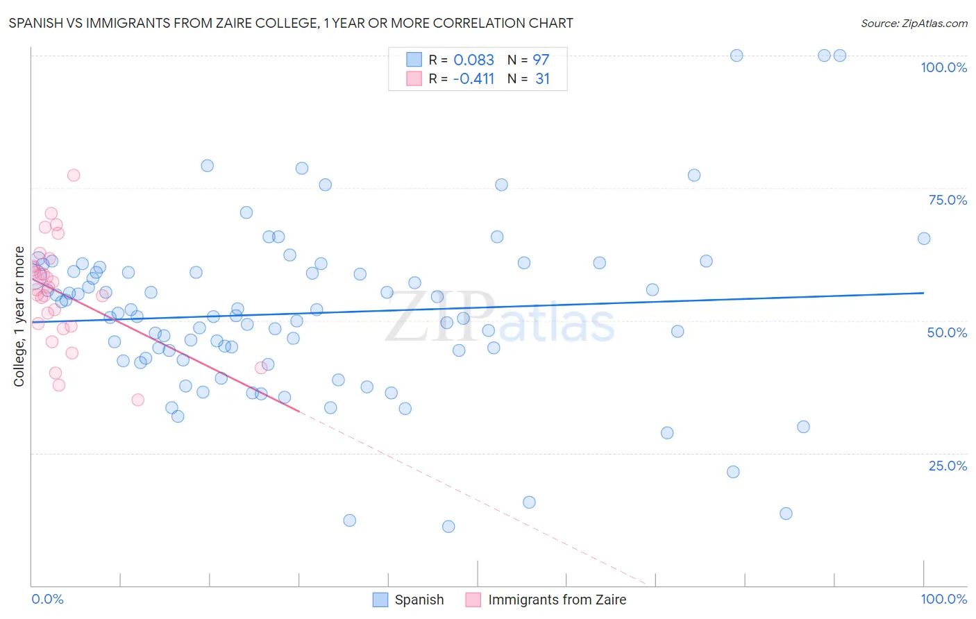 Spanish vs Immigrants from Zaire College, 1 year or more