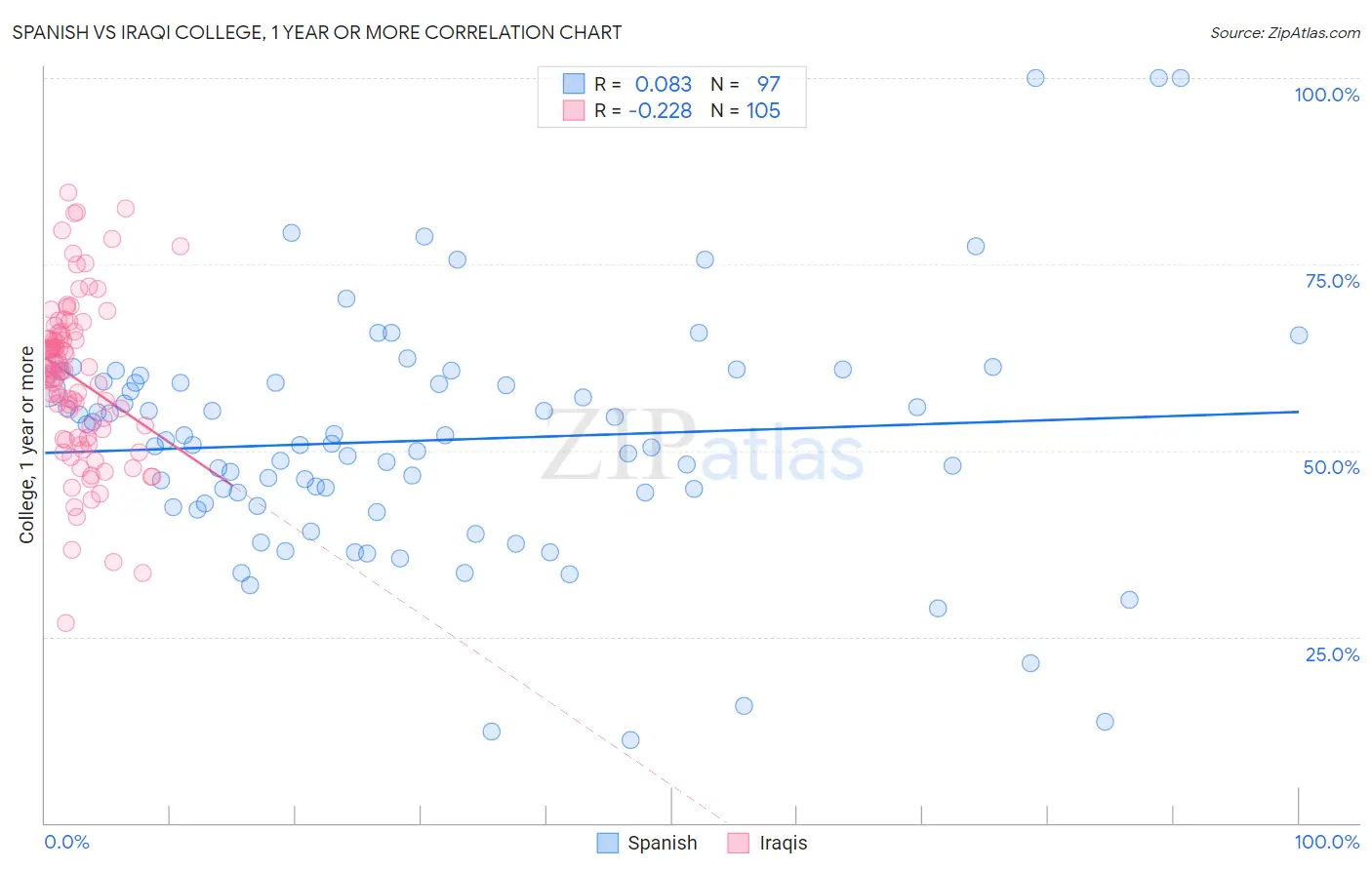 Spanish vs Iraqi College, 1 year or more