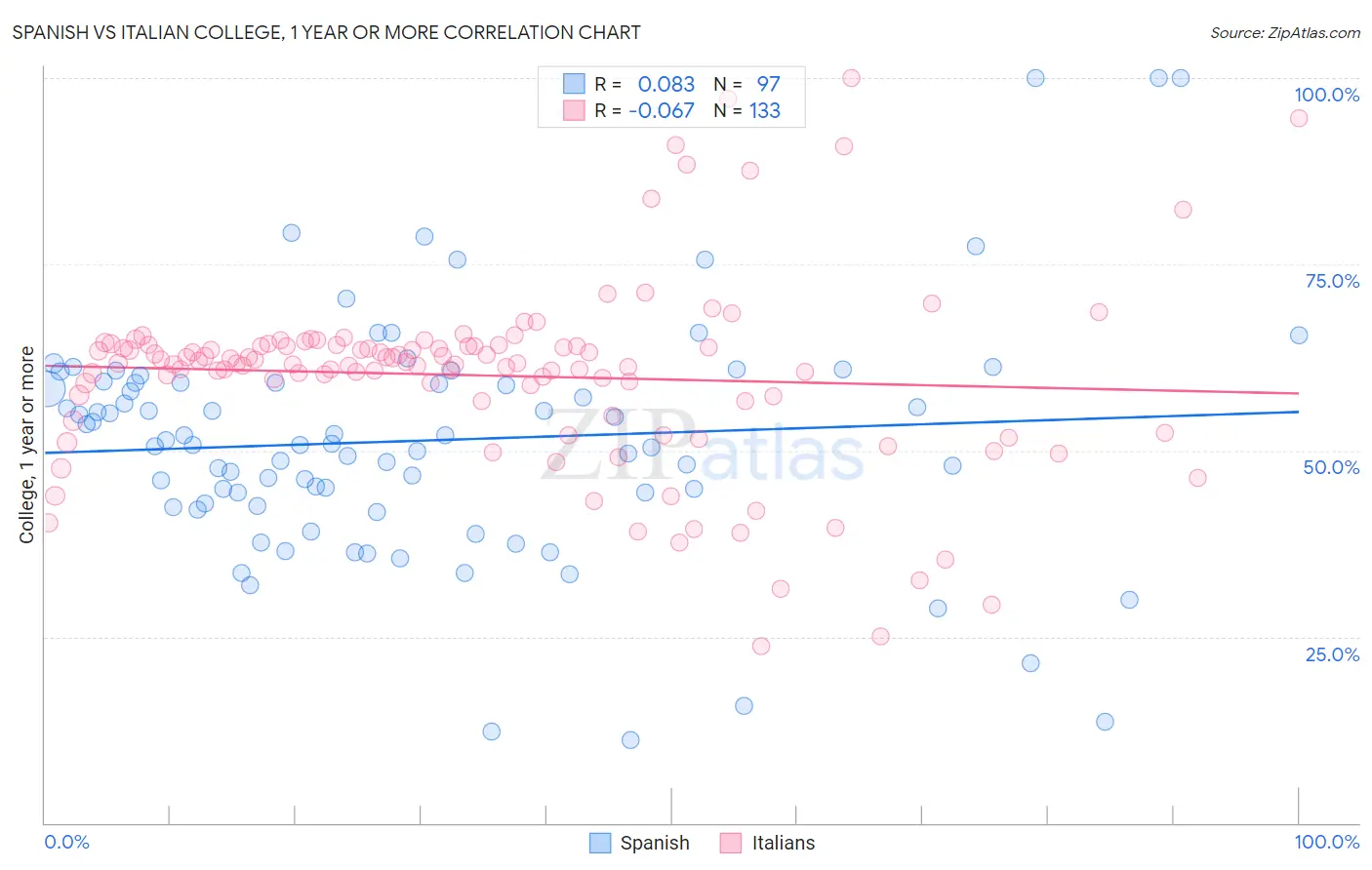 Spanish vs Italian College, 1 year or more