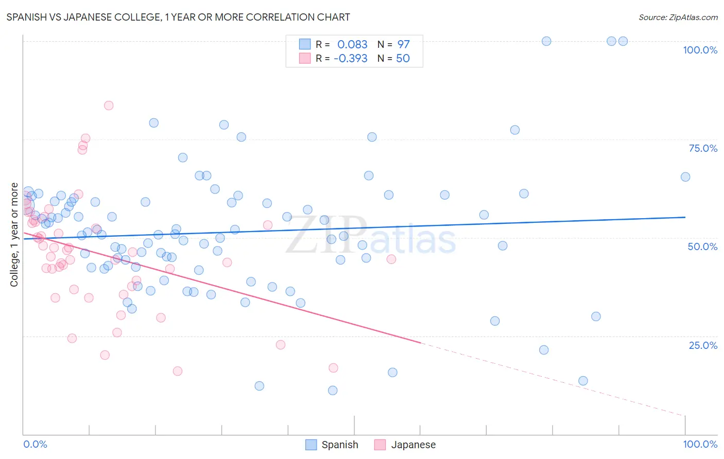 Spanish vs Japanese College, 1 year or more