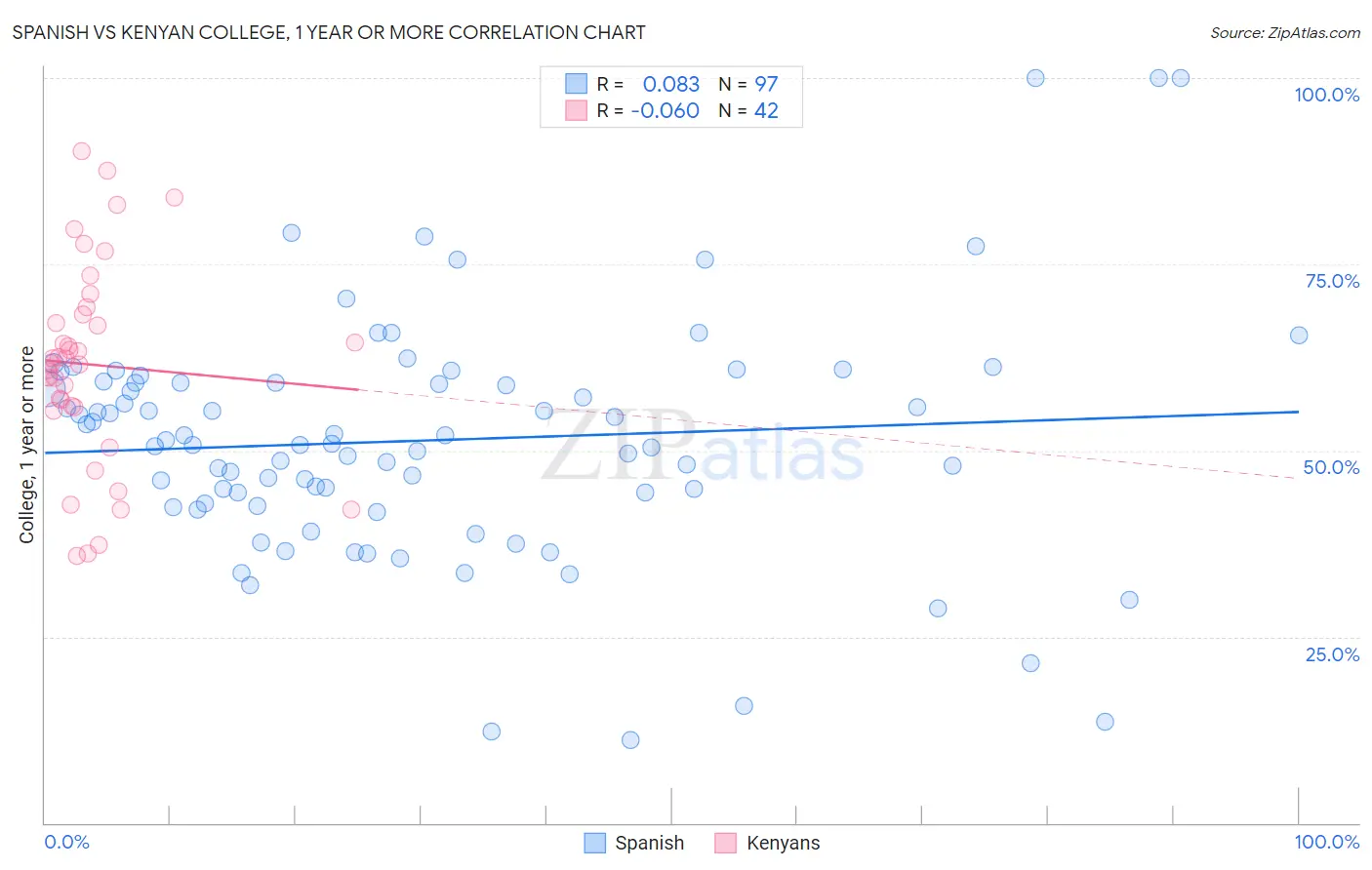 Spanish vs Kenyan College, 1 year or more
