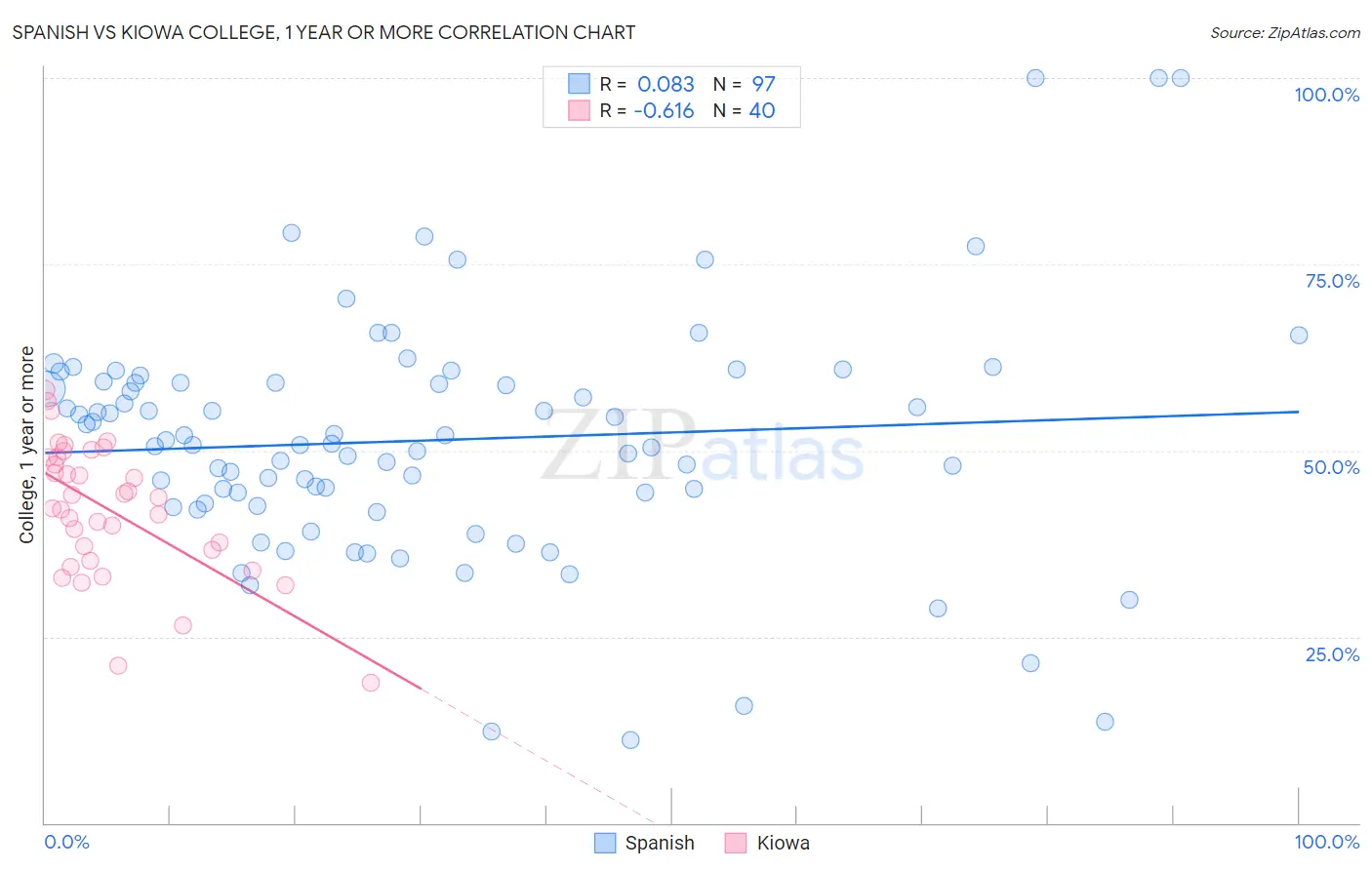 Spanish vs Kiowa College, 1 year or more
