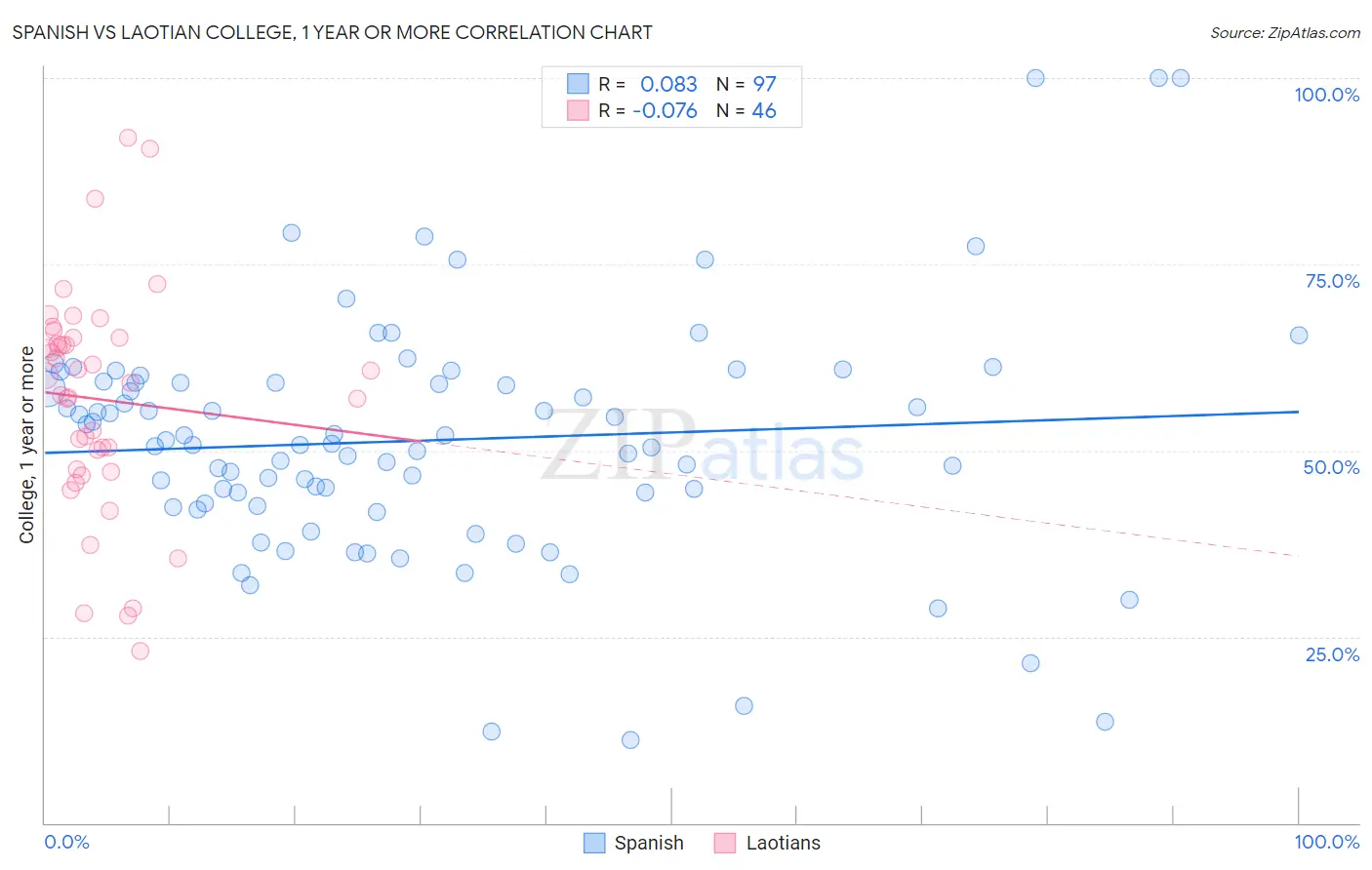 Spanish vs Laotian College, 1 year or more