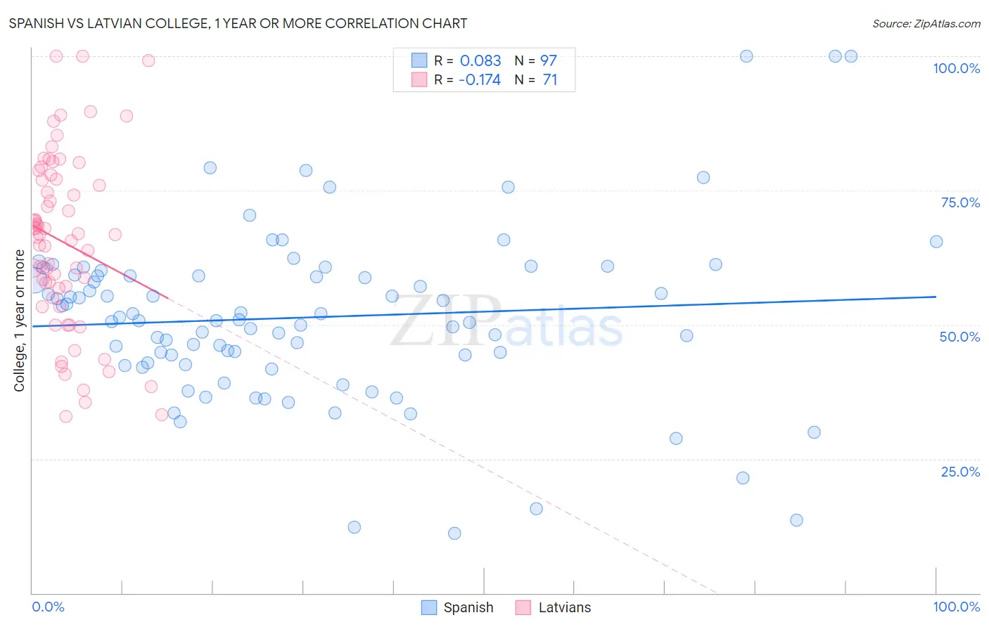 Spanish vs Latvian College, 1 year or more