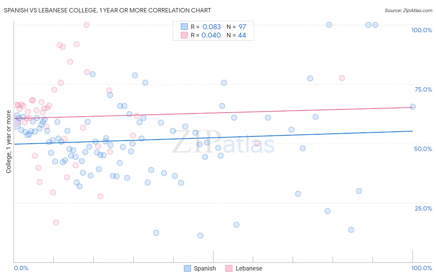 Spanish vs Lebanese College, 1 year or more