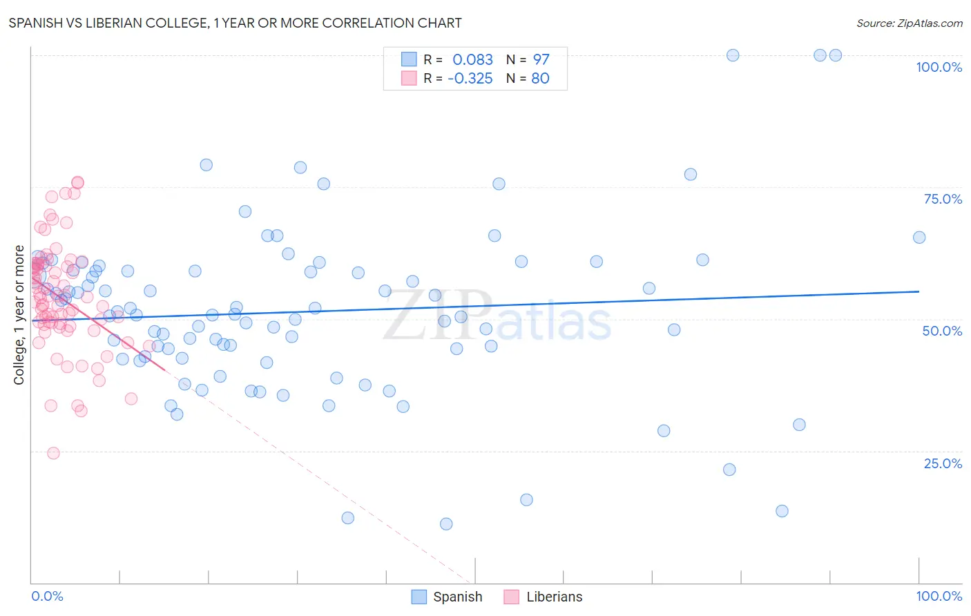 Spanish vs Liberian College, 1 year or more
