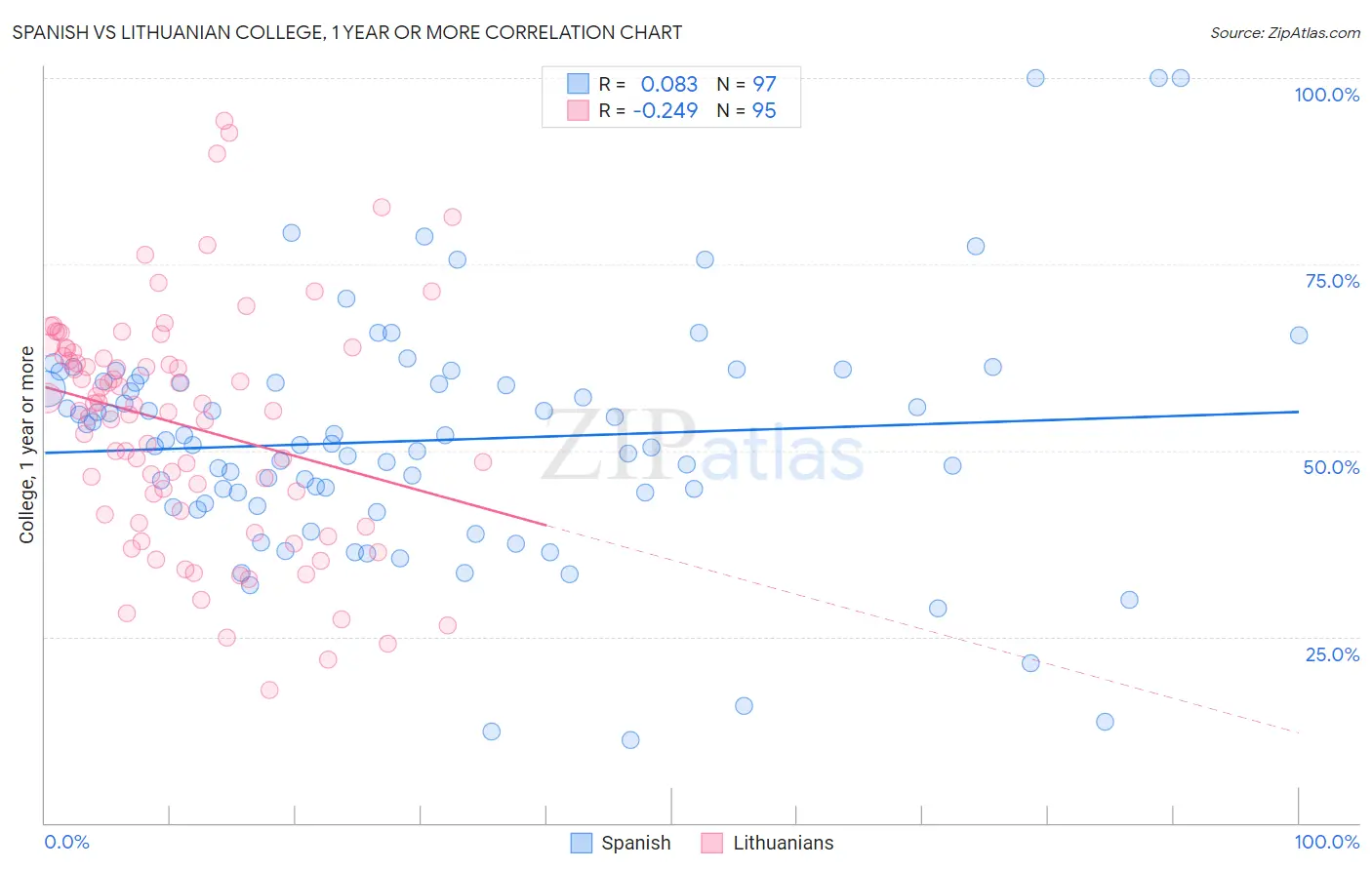Spanish vs Lithuanian College, 1 year or more
