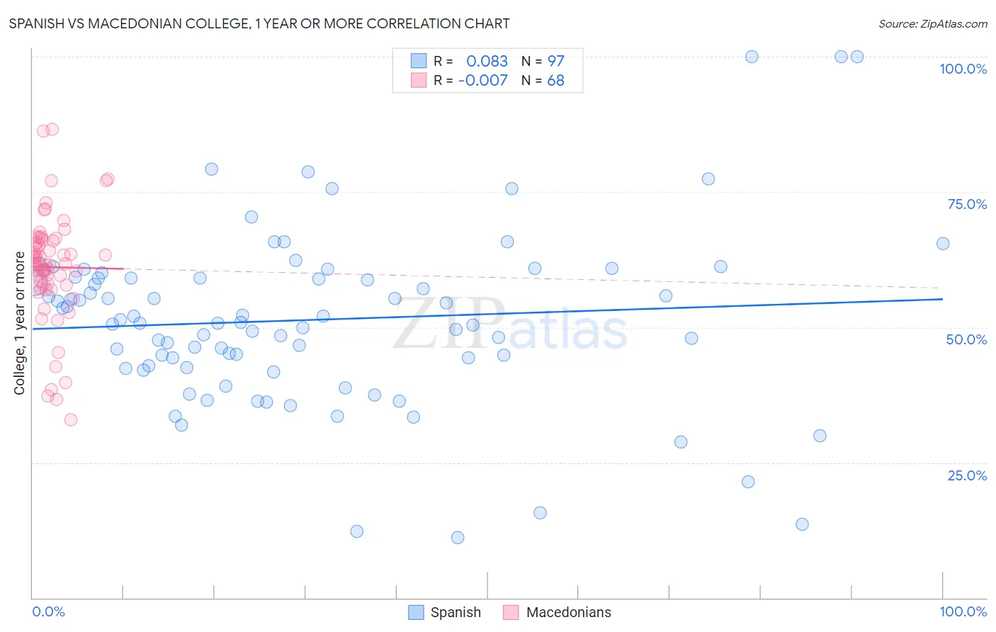 Spanish vs Macedonian College, 1 year or more