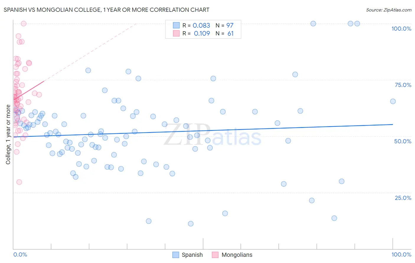 Spanish vs Mongolian College, 1 year or more