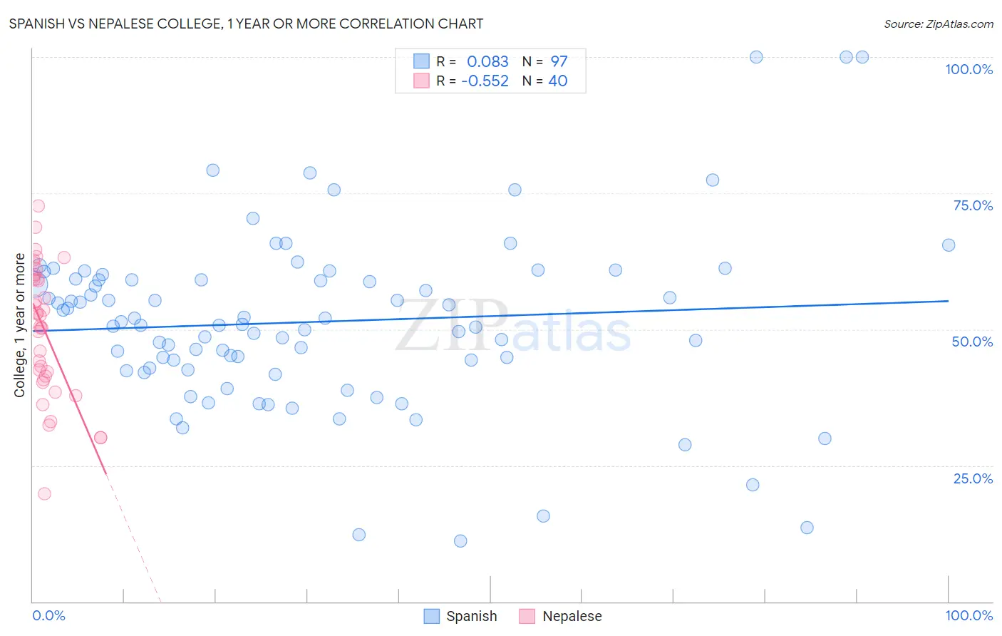 Spanish vs Nepalese College, 1 year or more
