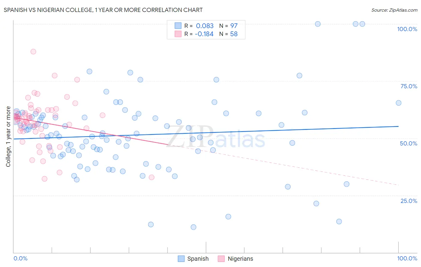 Spanish vs Nigerian College, 1 year or more