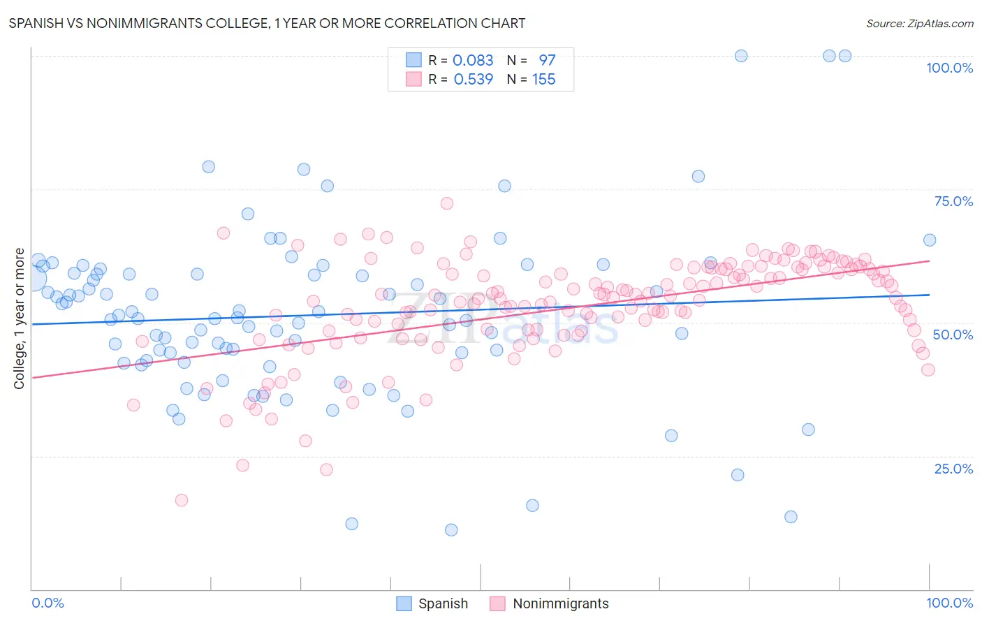 Spanish vs Nonimmigrants College, 1 year or more
