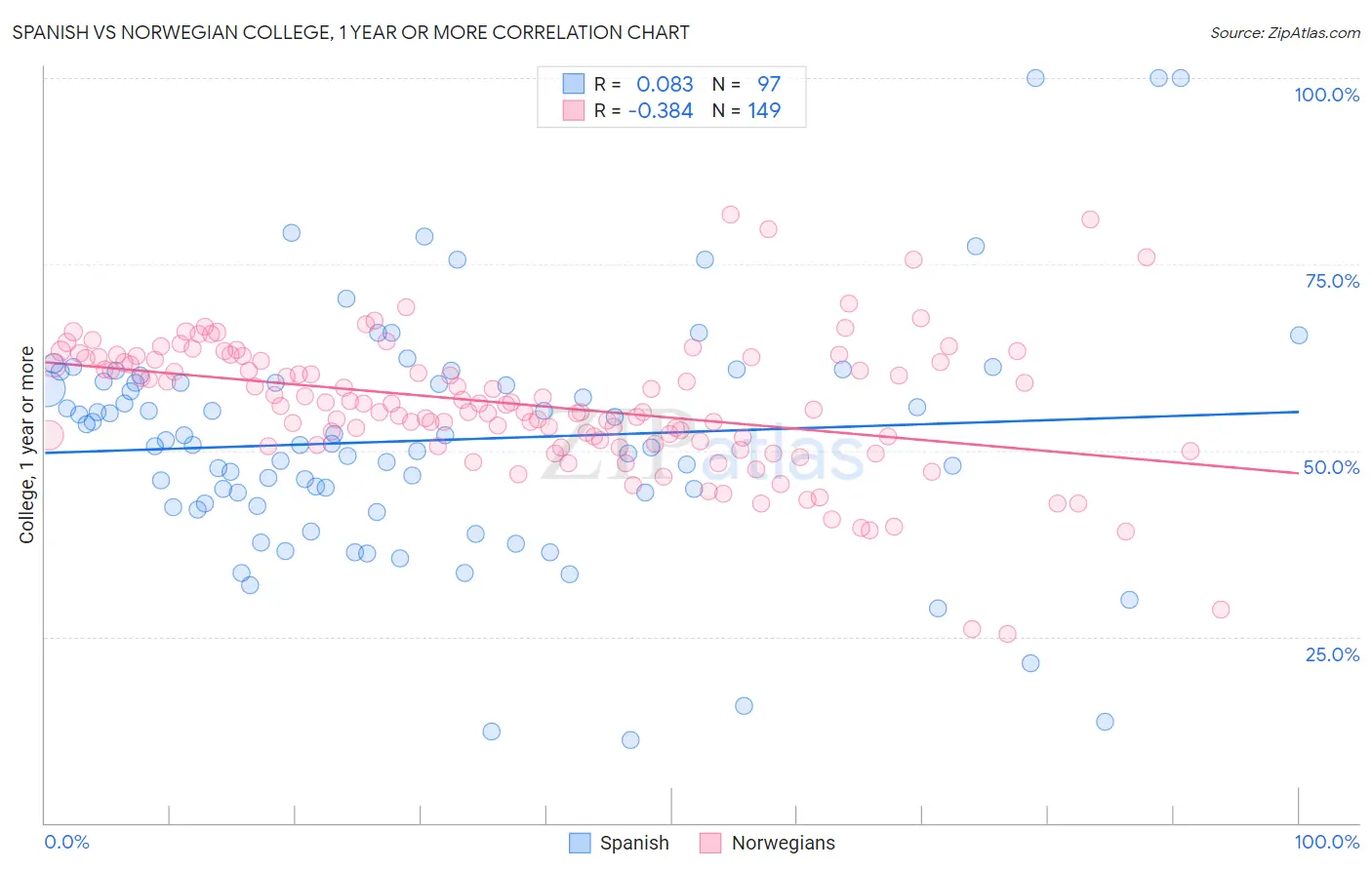 Spanish vs Norwegian College, 1 year or more