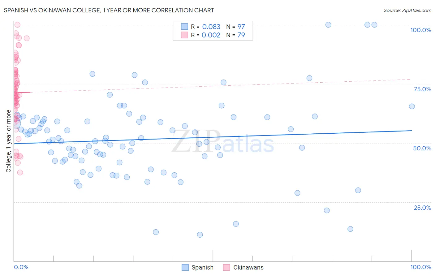 Spanish vs Okinawan College, 1 year or more