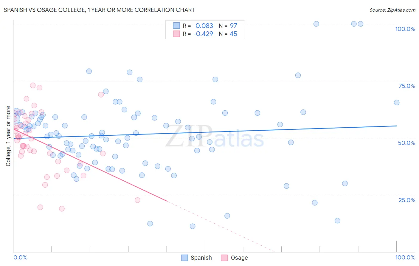 Spanish vs Osage College, 1 year or more
