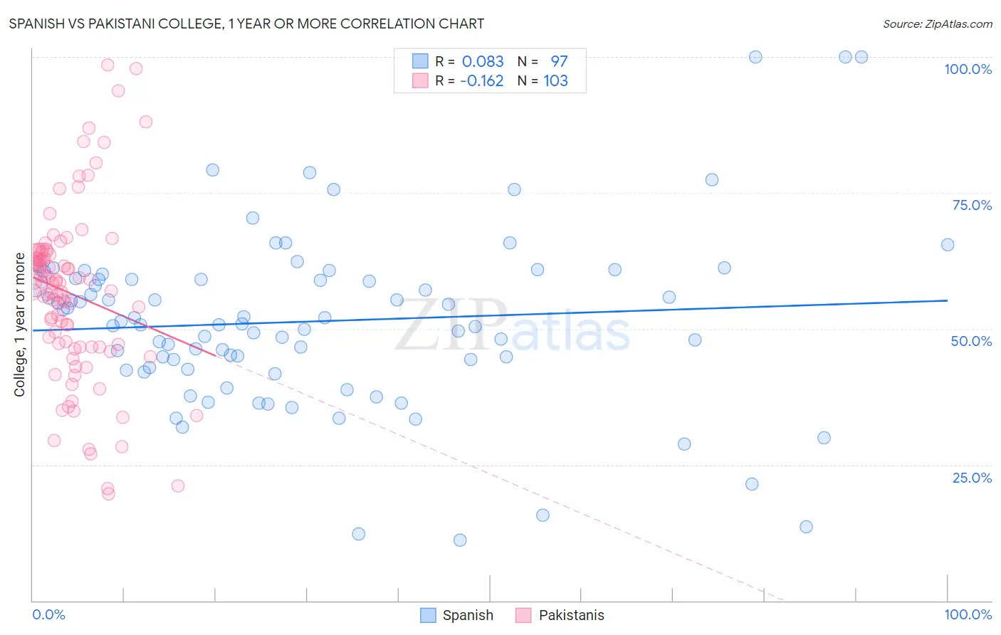 Spanish vs Pakistani College, 1 year or more