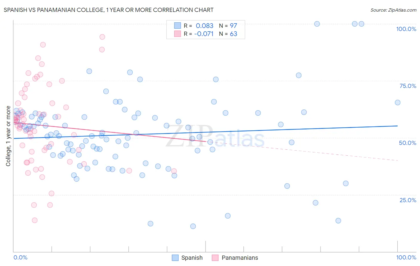 Spanish vs Panamanian College, 1 year or more