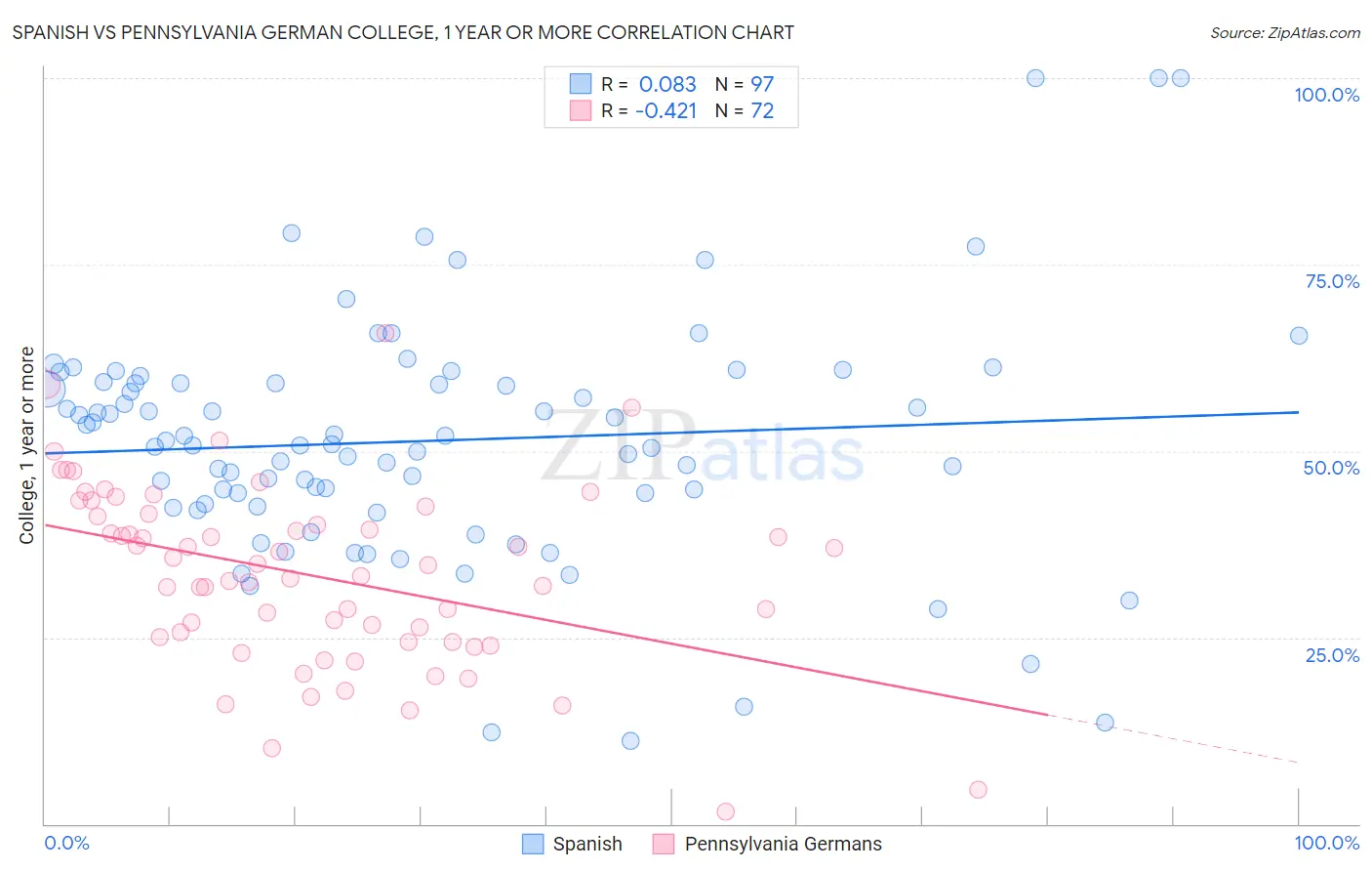 Spanish vs Pennsylvania German College, 1 year or more