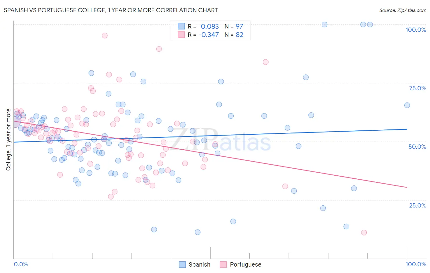 Spanish vs Portuguese College, 1 year or more