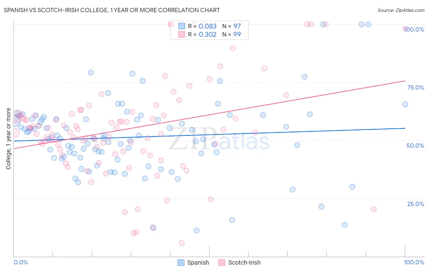 Spanish vs Scotch-Irish College, 1 year or more