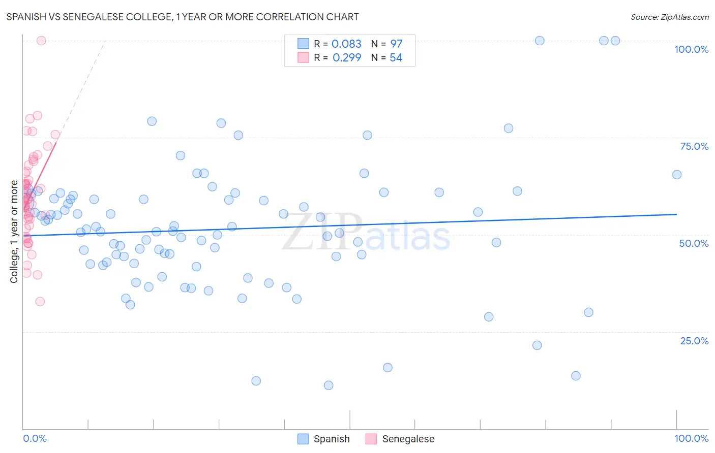 Spanish vs Senegalese College, 1 year or more