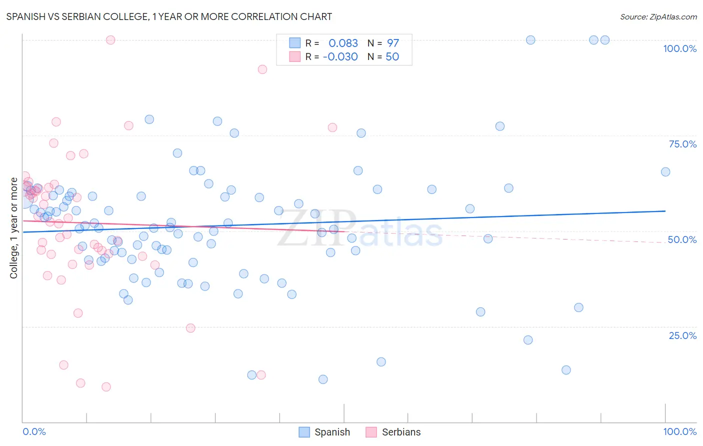 Spanish vs Serbian College, 1 year or more