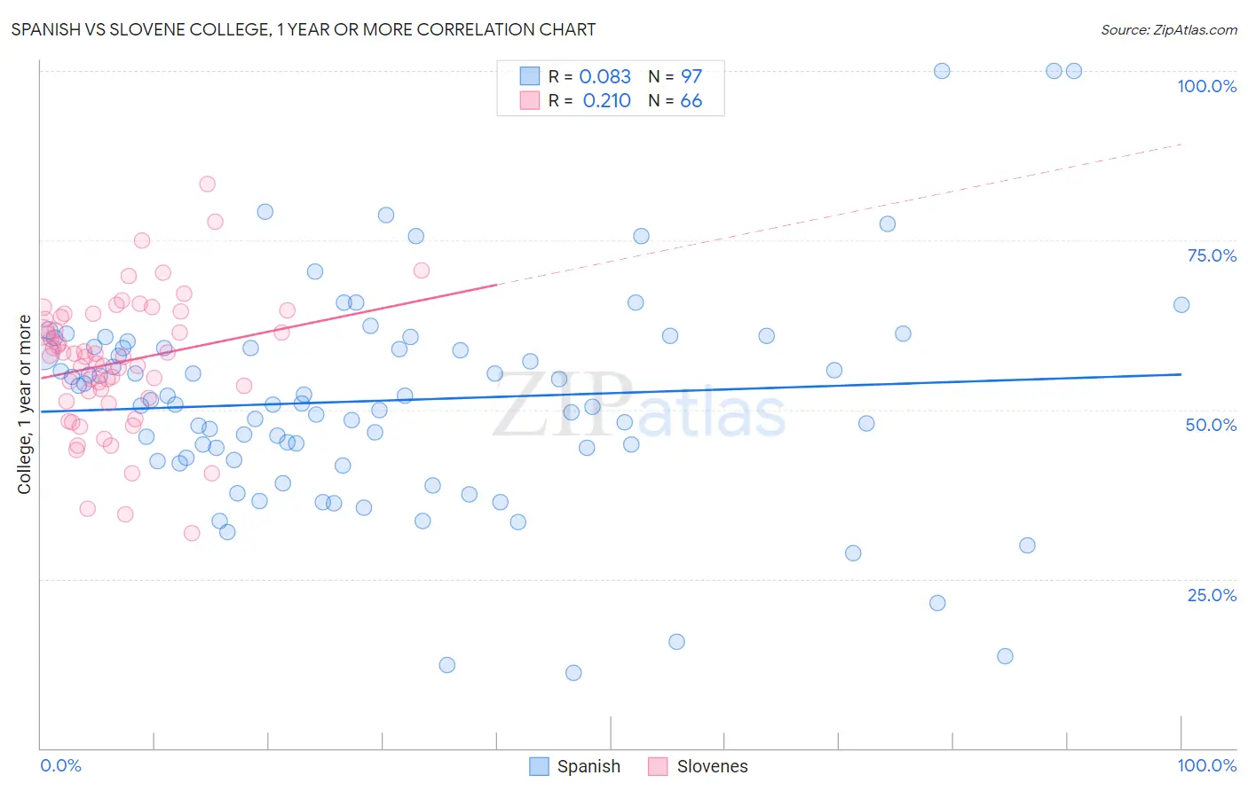 Spanish vs Slovene College, 1 year or more