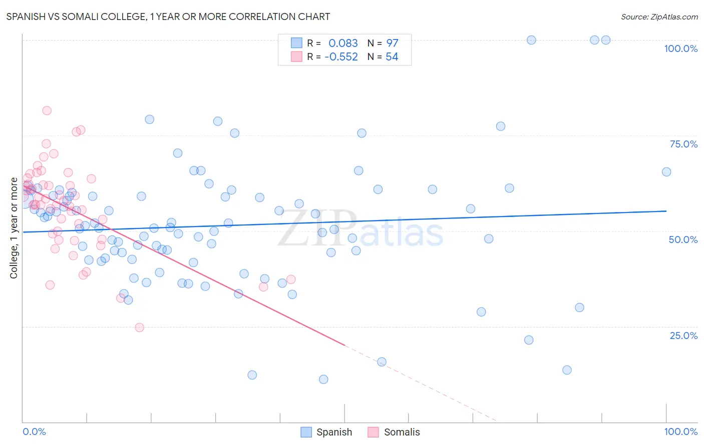 Spanish vs Somali College, 1 year or more