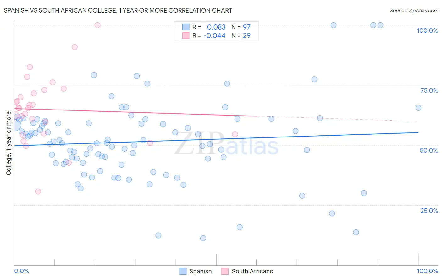 Spanish vs South African College, 1 year or more
