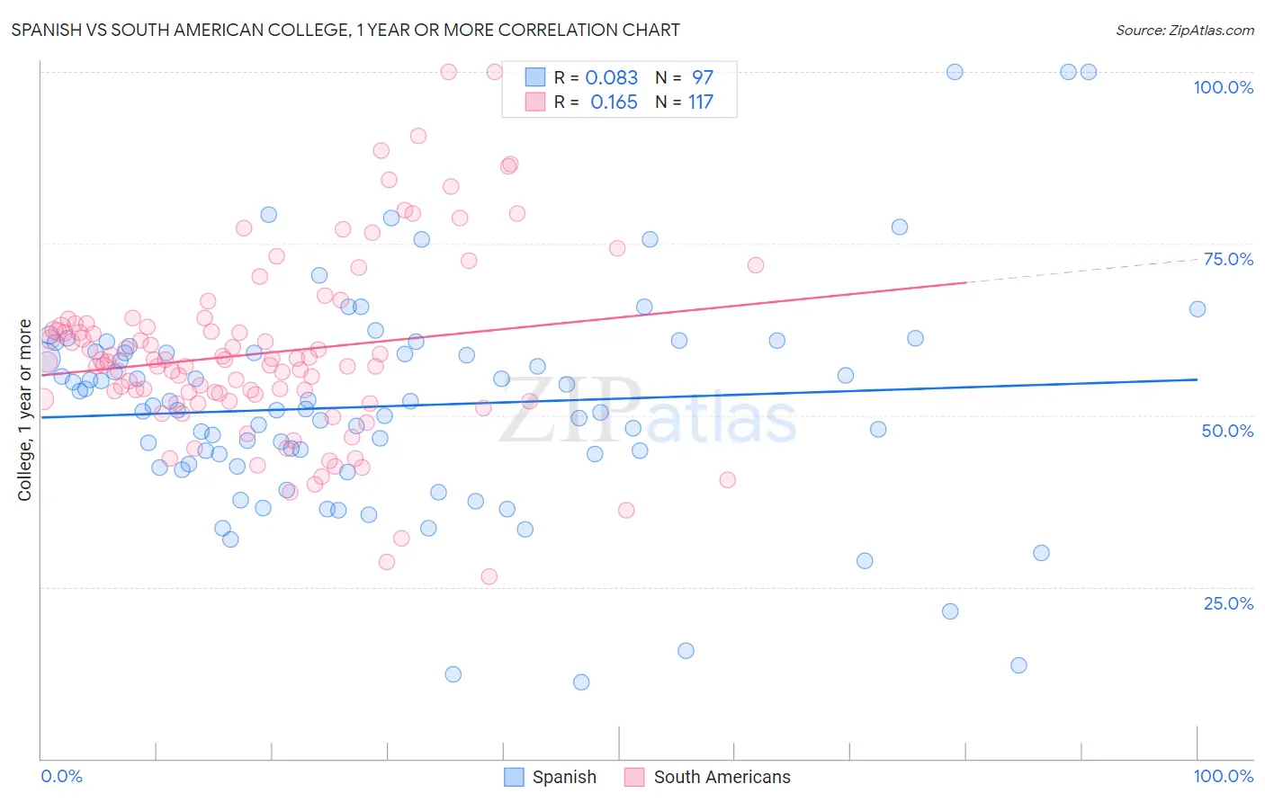 Spanish vs South American College, 1 year or more