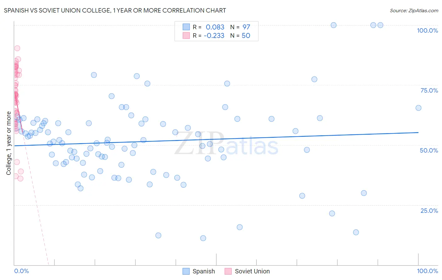 Spanish vs Soviet Union College, 1 year or more