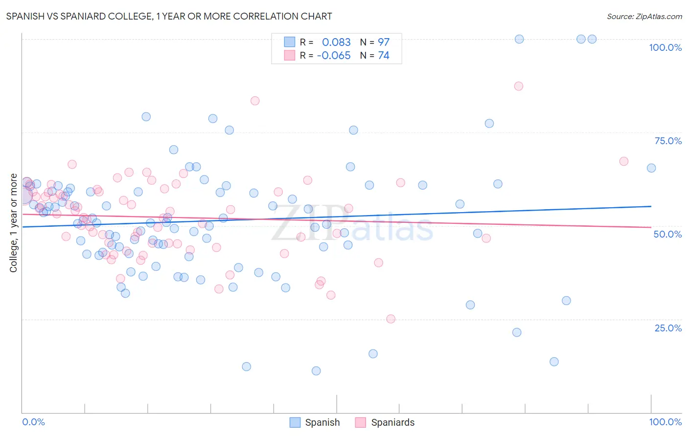 Spanish vs Spaniard College, 1 year or more
