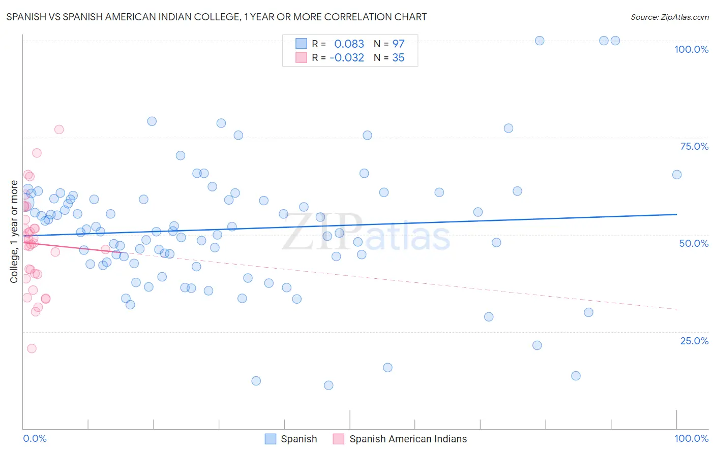 Spanish vs Spanish American Indian College, 1 year or more